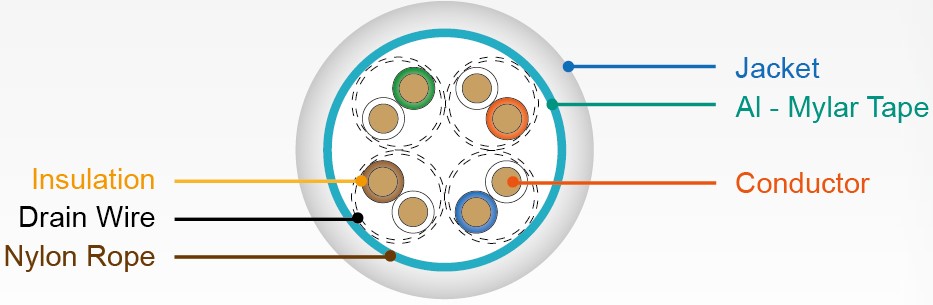Cabo de LAN F-UTP Categoria 5e - Planos de Seção