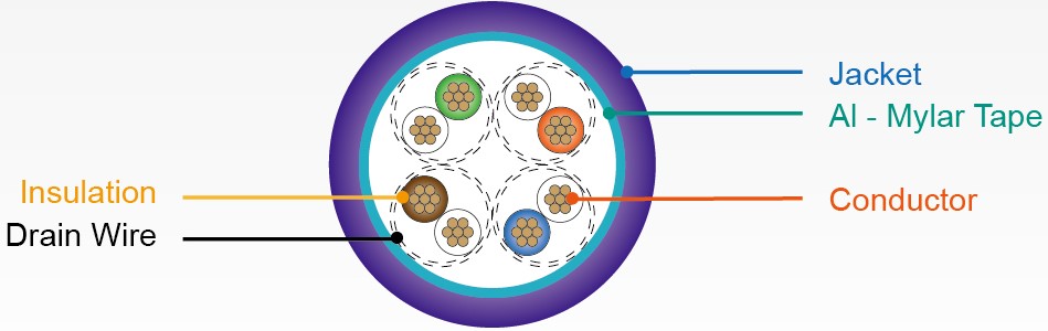 Cable de red F-UTP de categoría 5e - Planos de sección