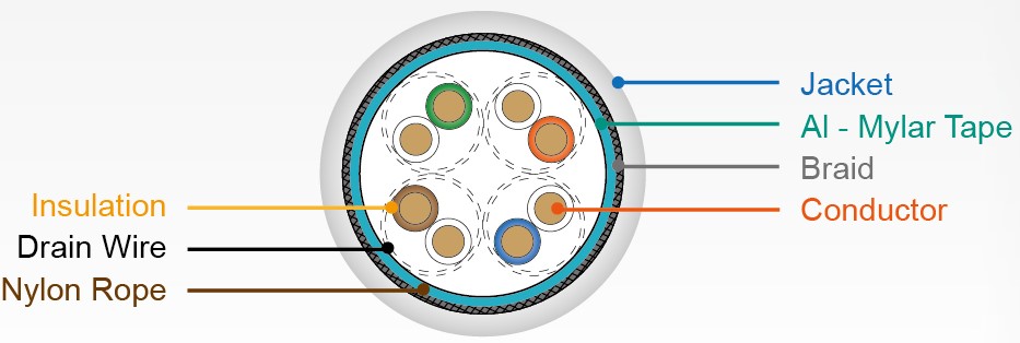 Category 5e SF-UTP LAN Cable - Section Plans