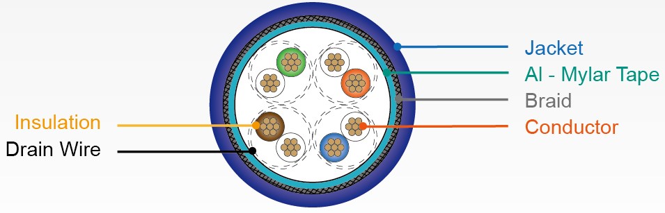 Category 5e SF-UTP LAN Cable - Section Plans