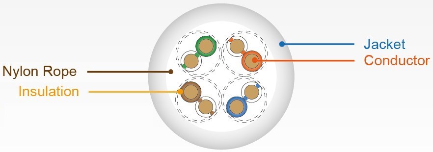 Câble LAN UTP de catégorie 5e - Plans de section