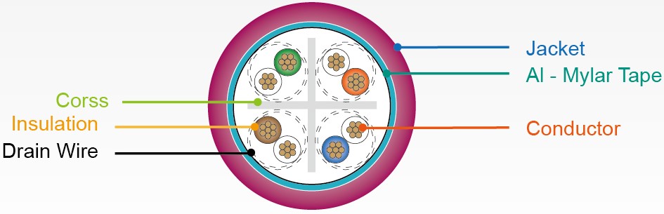Cable de red F-UTP de categoría 6 - Planos de sección