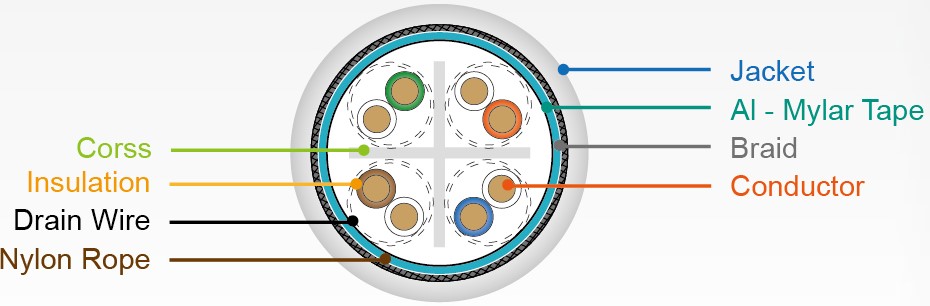 Category 6 SF-UTP LAN Cable - Section Plans