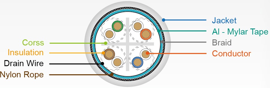 Cable de red SF-UTP de categoría 6 - Planos de sección