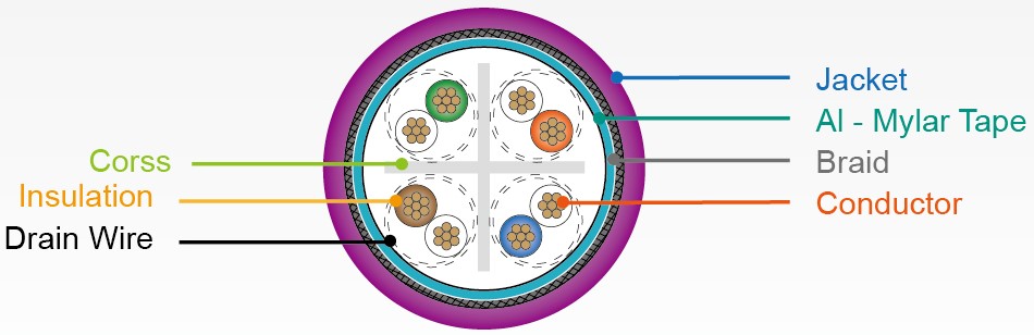 Category 6 SF-UTP LAN Cable - Section Plans