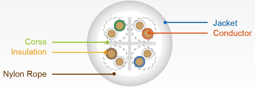 Cable de red UTP de categoría 6 - Planos de sección