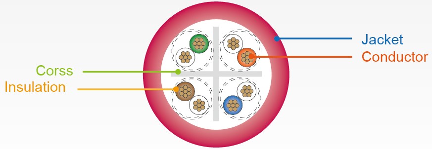 Cable de red UTP de categoría 6 - Planos de sección