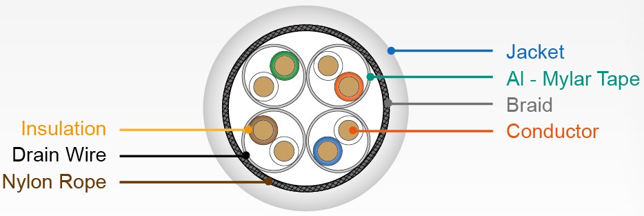 Category 6A S-FTP LAN Cable - Section Plans