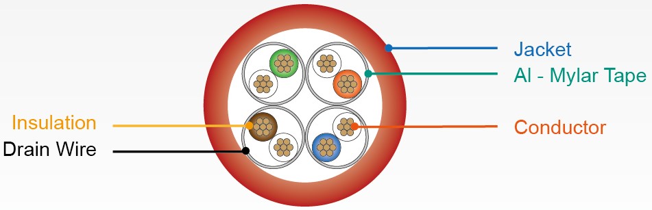 كابل شبكة LAN U-FTP الفئة 6A - خطط القسم