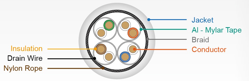 Cabo LAN S-FTP Categoria 7 - Planos de Seção