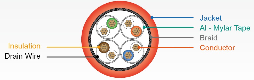 Category 7 S-FTP LAN Cable - Section Plans